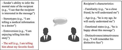 Destination memory: Memory associated with social interactions